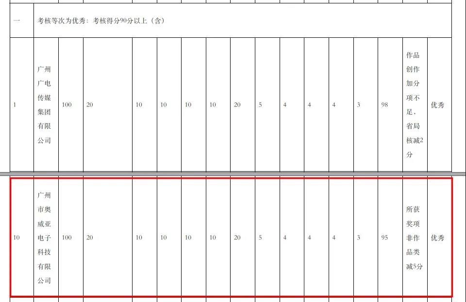 奧威亞獲得考核最高等次“優(yōu)秀”.jpg 奧威亞獲得考核最高等次“優(yōu)秀”.jpg