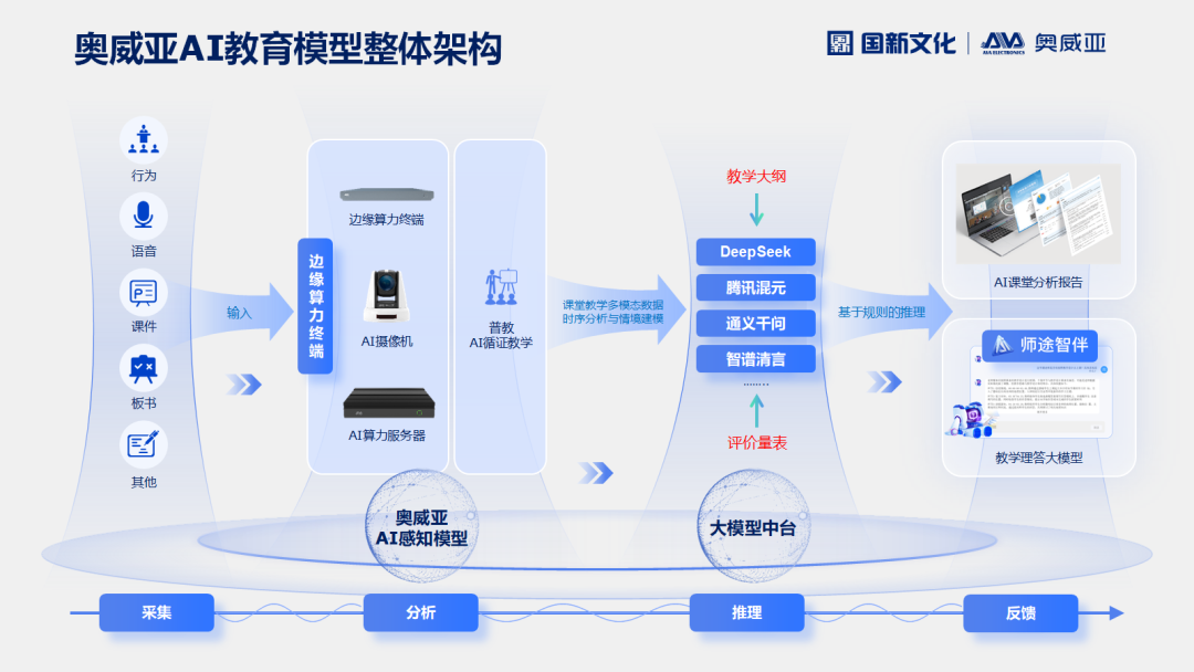奧威亞課堂多模態循證分析模型架構.png 奧威亞課堂多模態循證分析模型架構.png